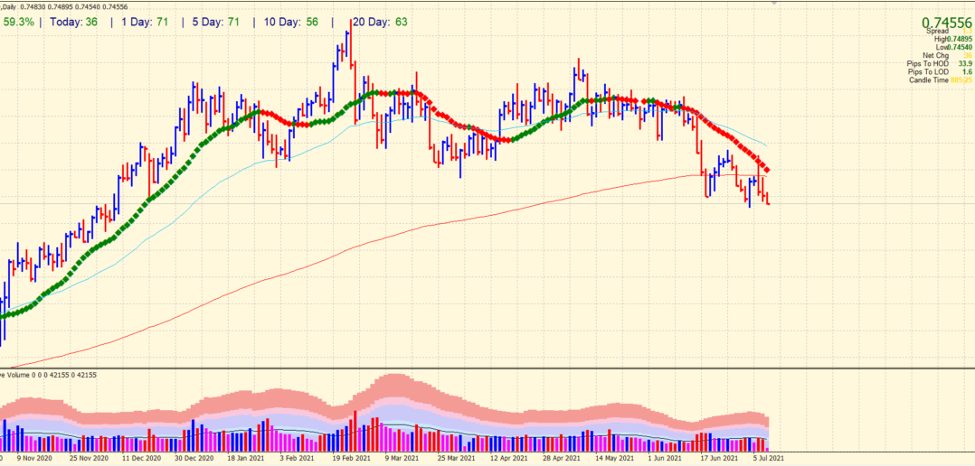 Daily chart of AUD/USD