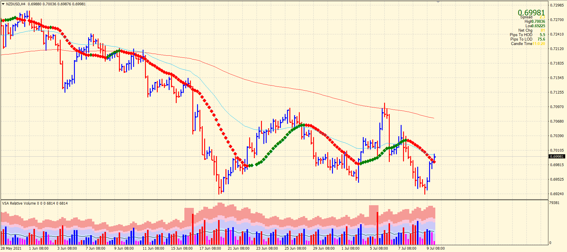 4-hour chart of NZD/USD