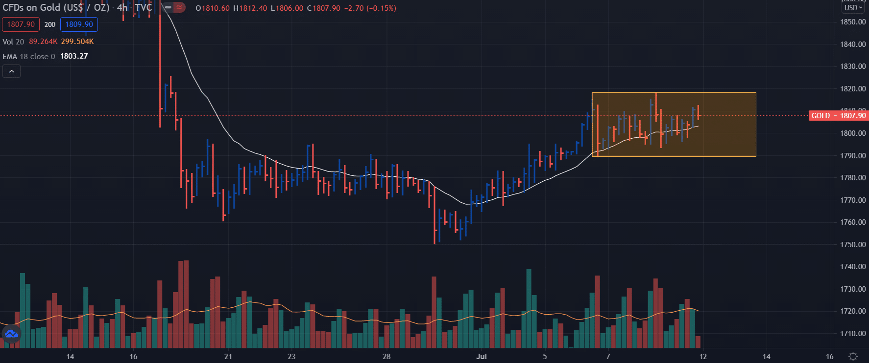 Gold price 4-hour chart