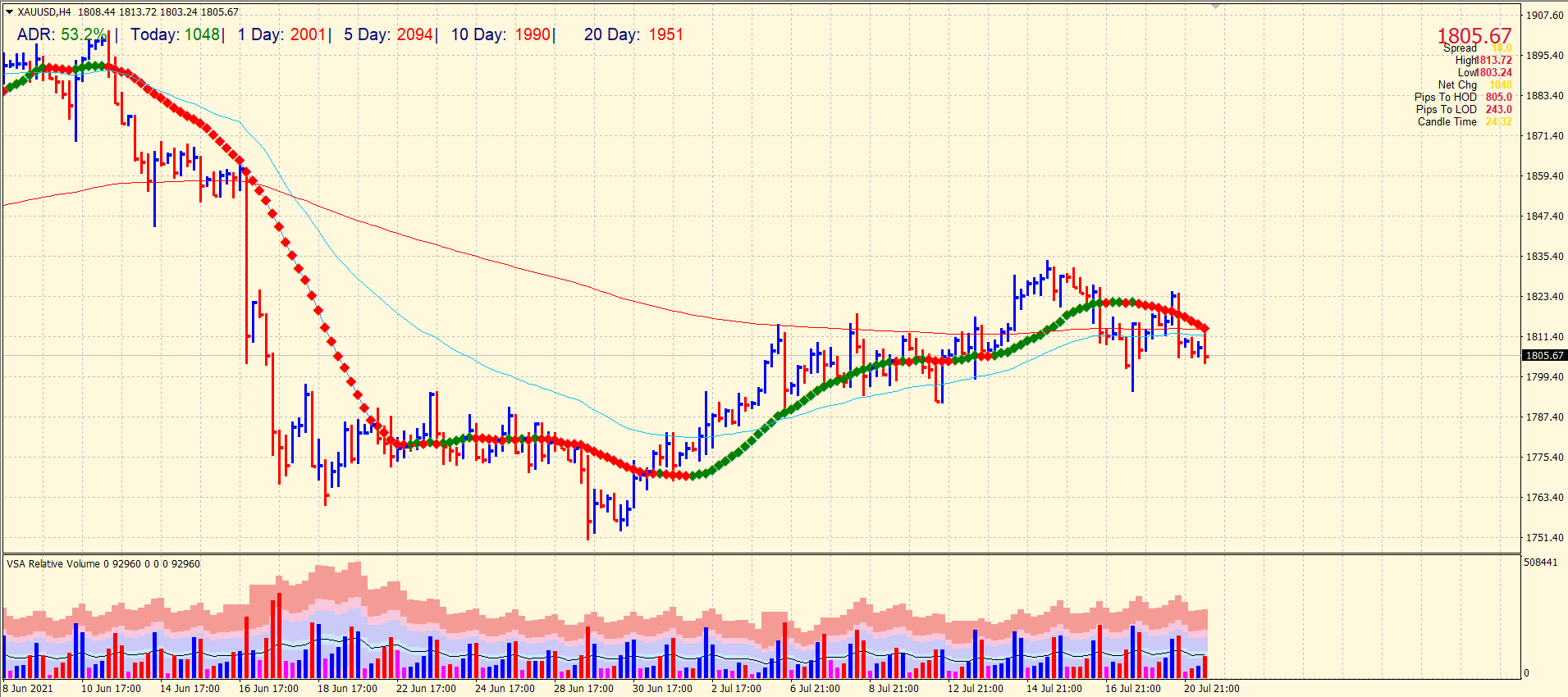 Gold outlook on 4-hour chart