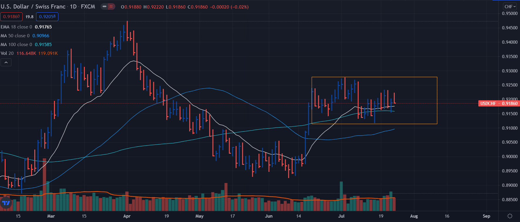 USD/CHF weekly outlook on daily chart