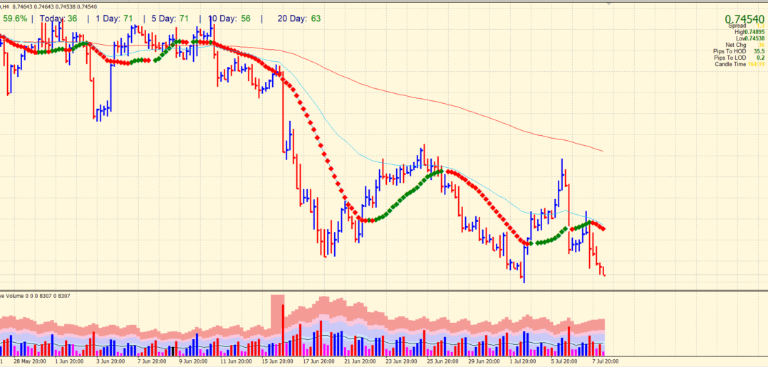 4-hour chart of AUD/USD