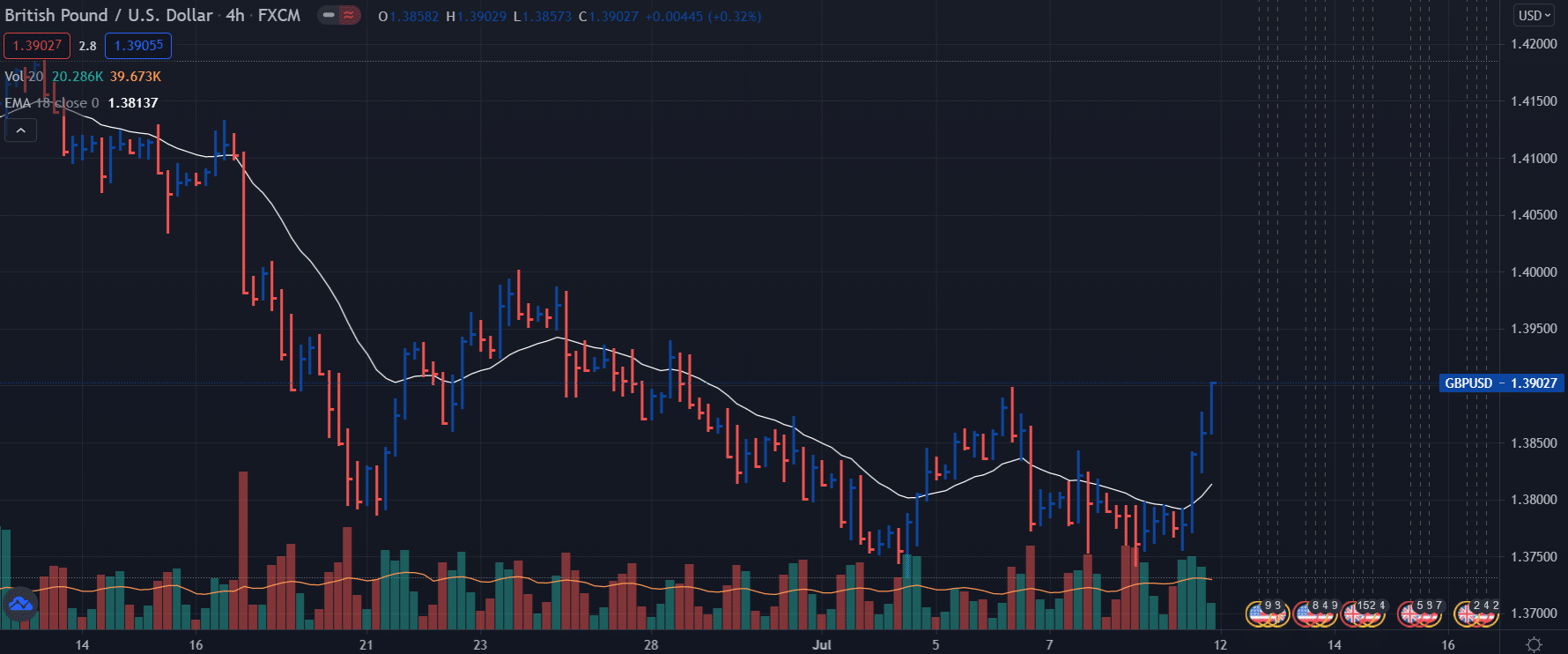 GBP/USD 4-hour chart forecast