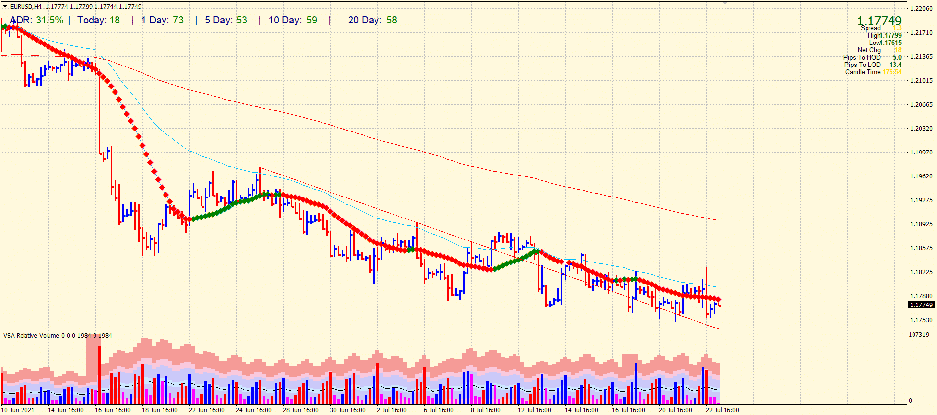 EUR/USD outlook on 4-hour chart