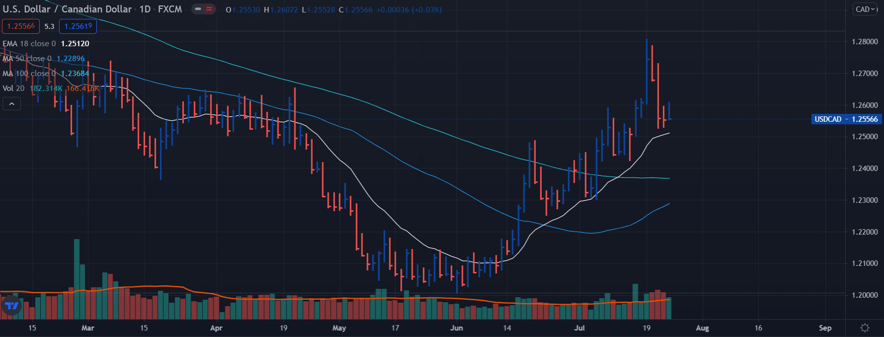 USD/CAD weekly outlook on daily chart