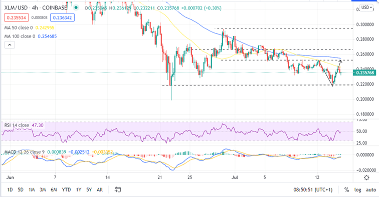 Stellar Price 4-hour chart