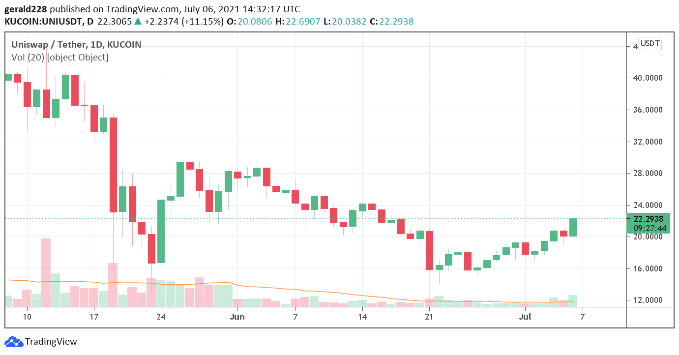 Uniswap price