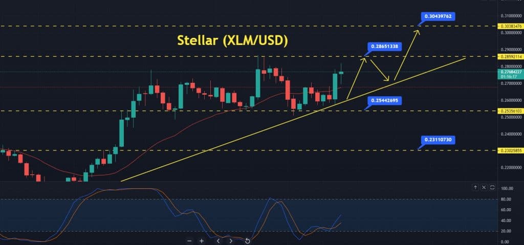 Stellar Price Forecast