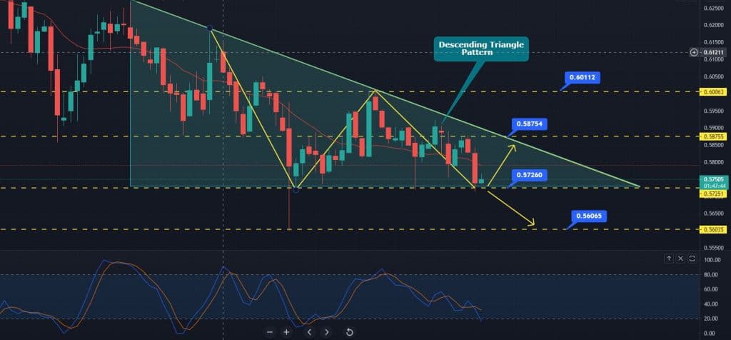 Ripple Price Forecast