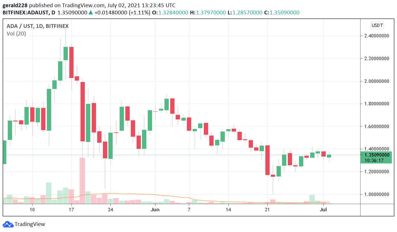 Cardano price