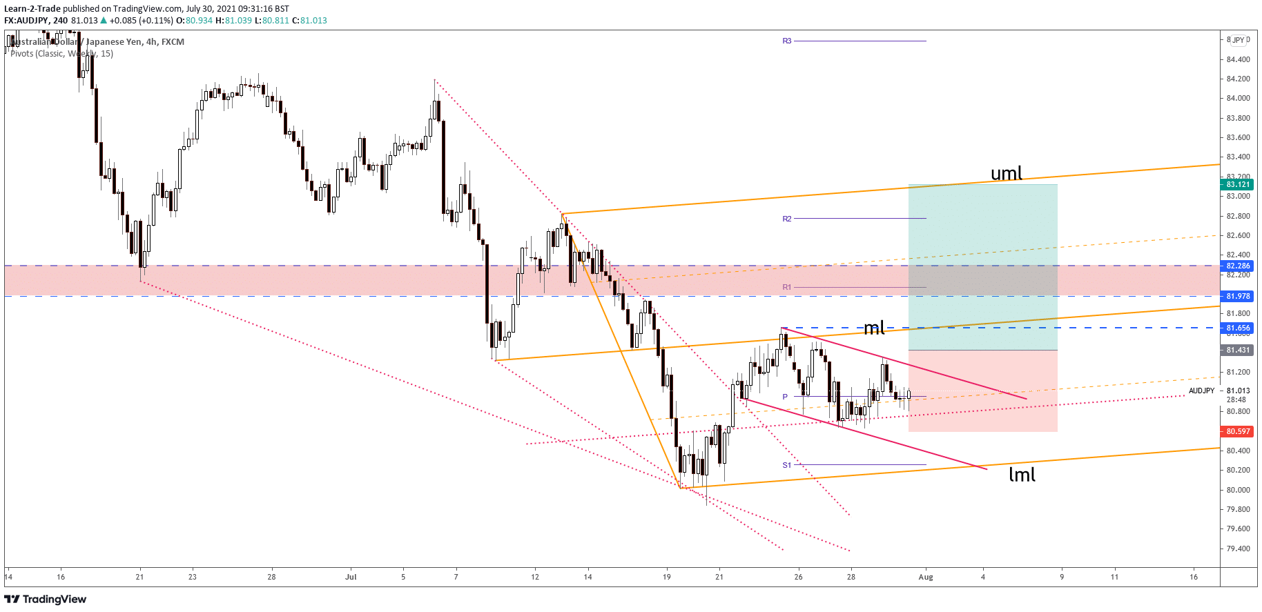 AUD/JPY free forex signals