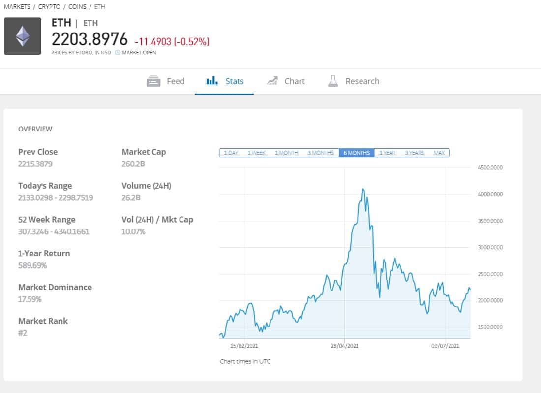 ETH chart eToro