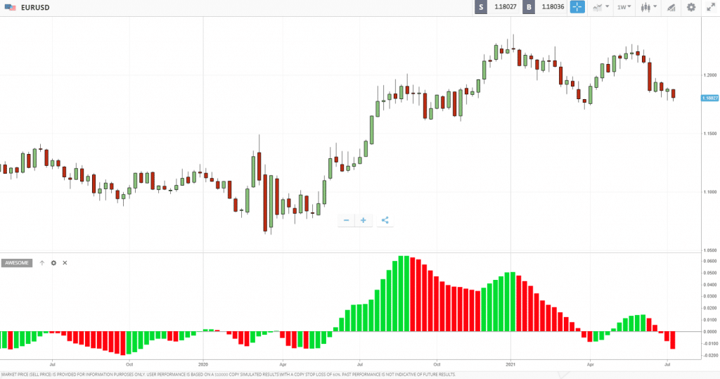 awesome oscillator - forex best indicators