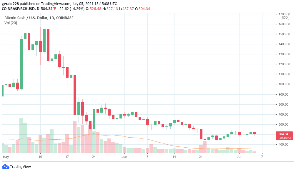 Bitcoin Cash price