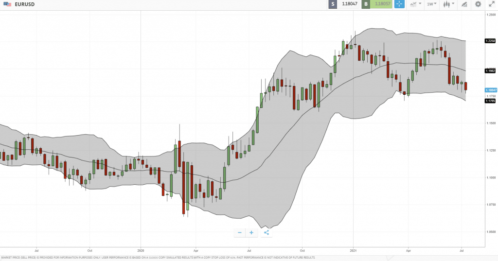 bollinger bands - top forex indicators