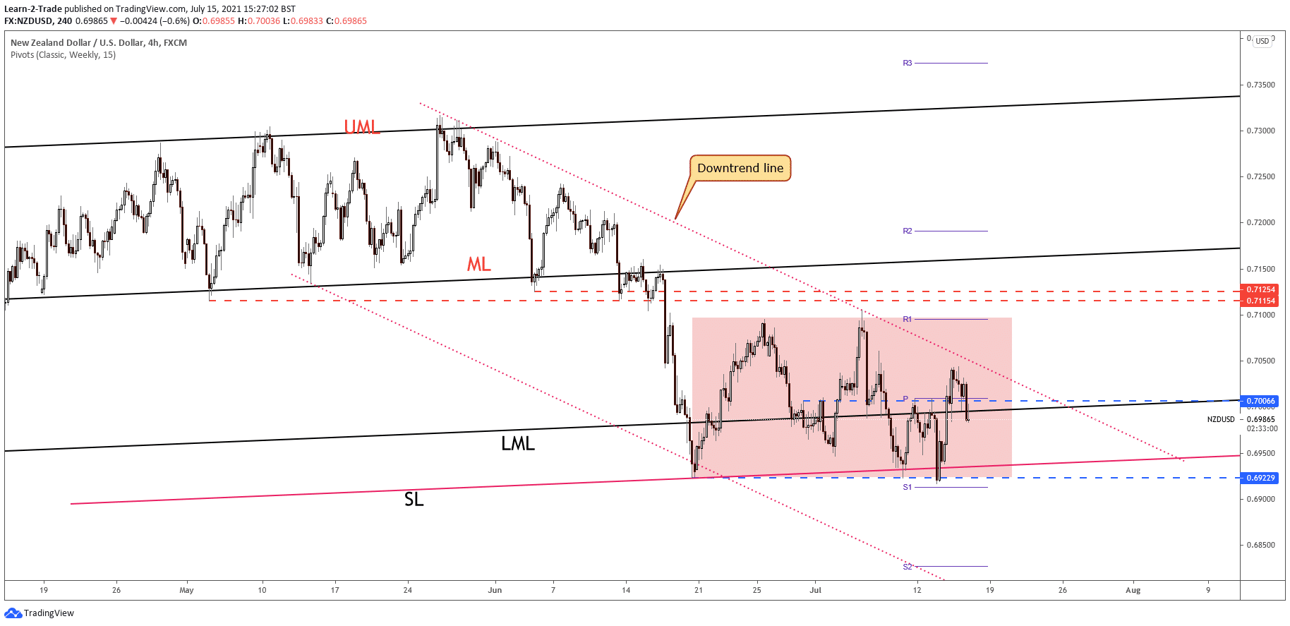 NZD/USD 4-hour chart