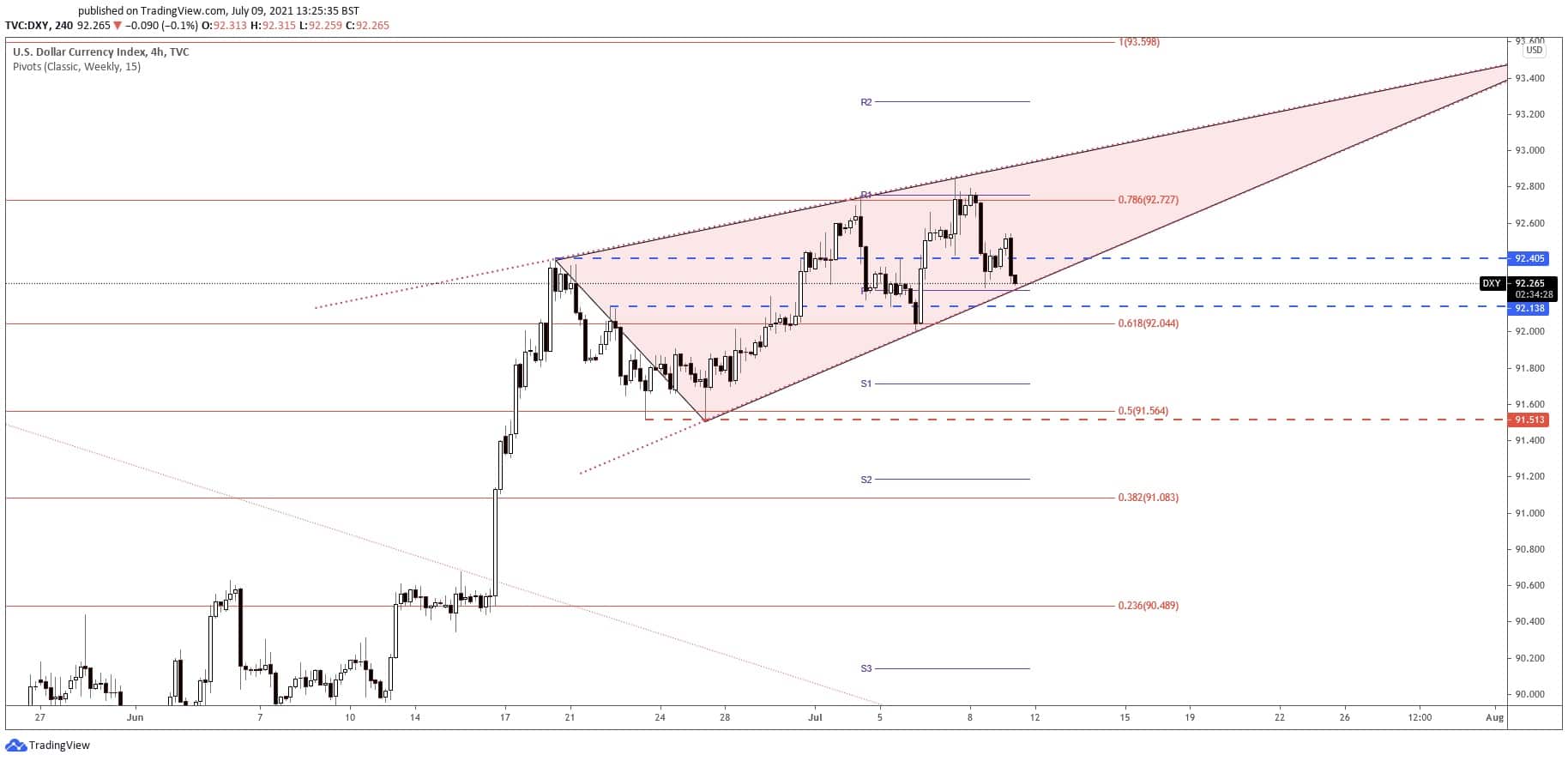 dxy chart