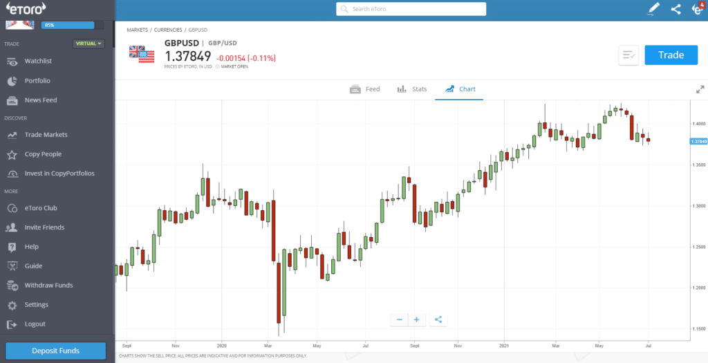 eToro currency chart - thai forex broker