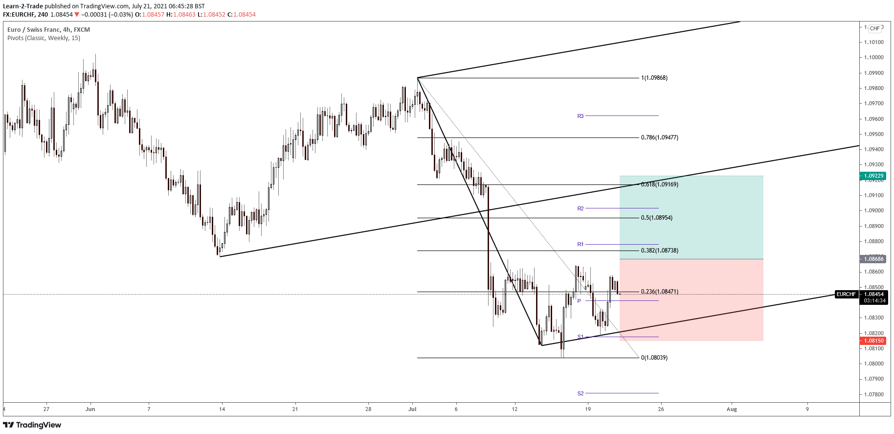 EUR/CHF 4-hour chart