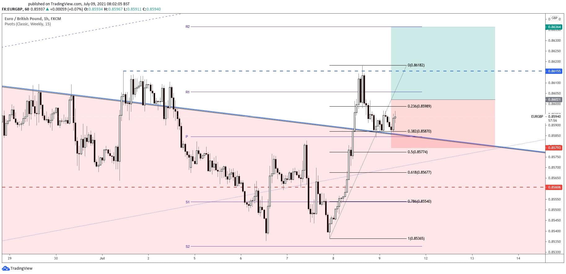 free forex signals eurgbp forecast