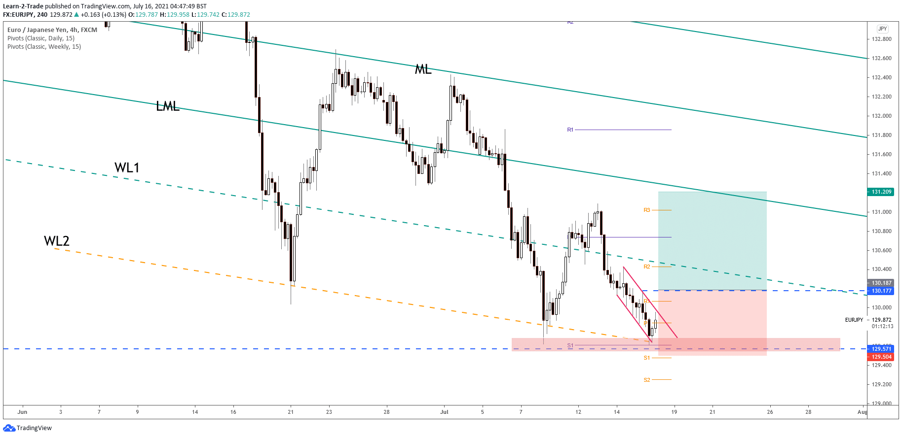 EUR/JPY free signal on 4-hour chart