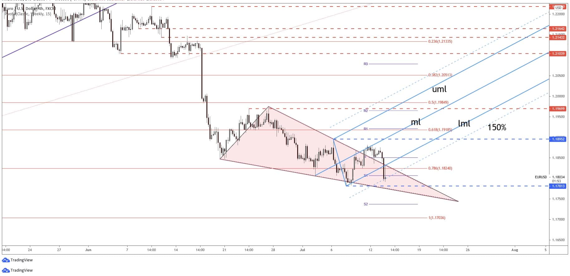 eurusd forecast