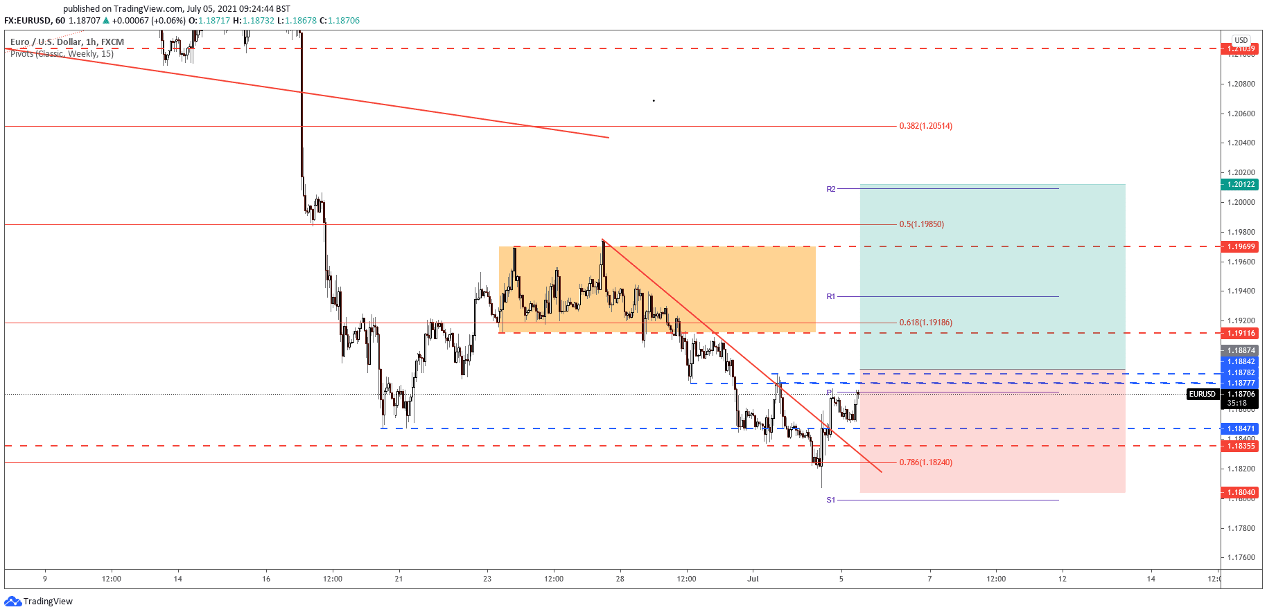 eurusd free forex signals and forecast
