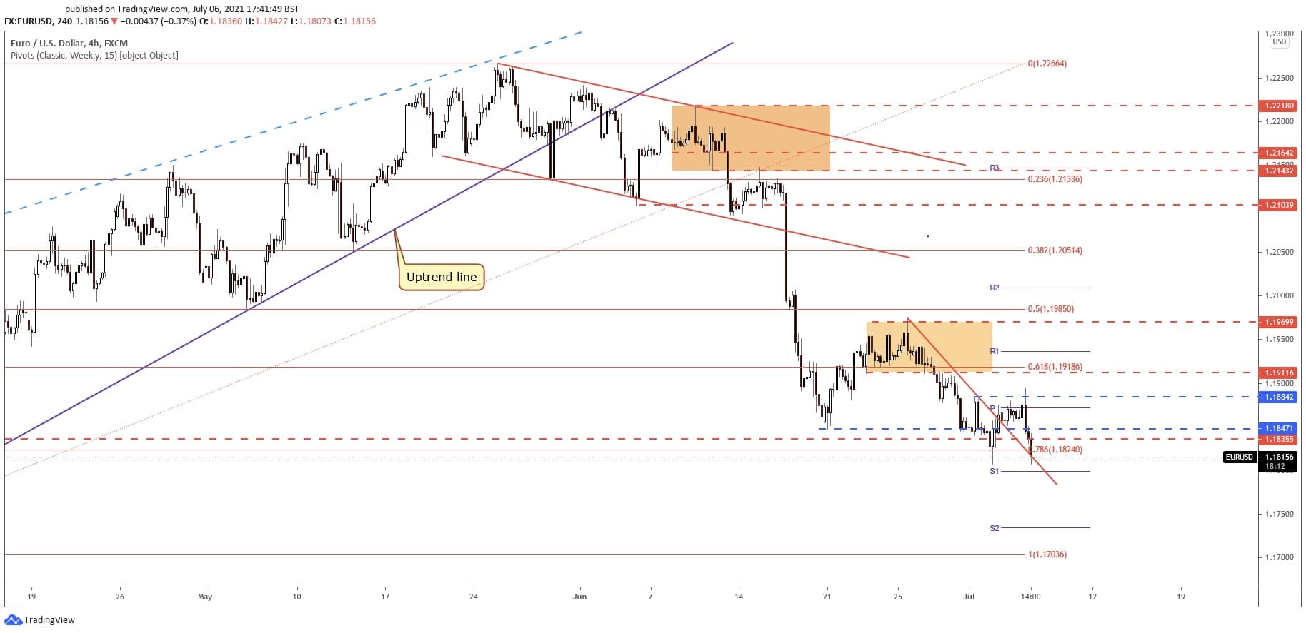 eurusd forecast