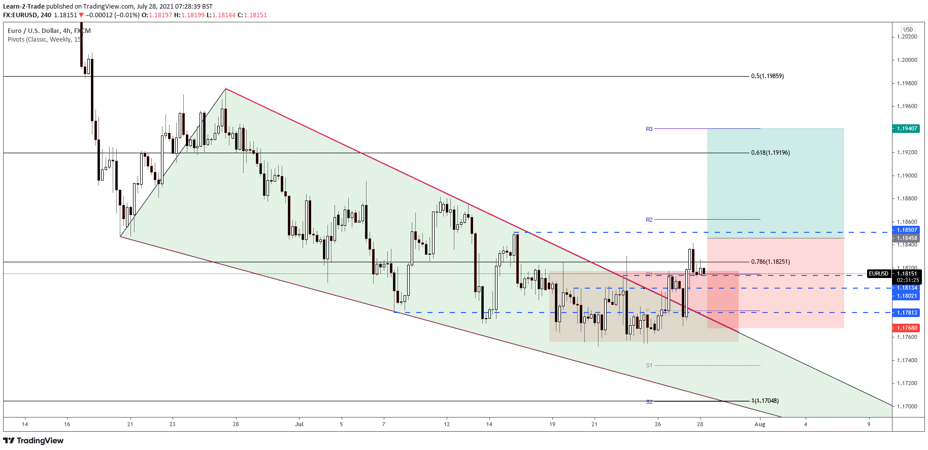 EUR/USD free forex signals