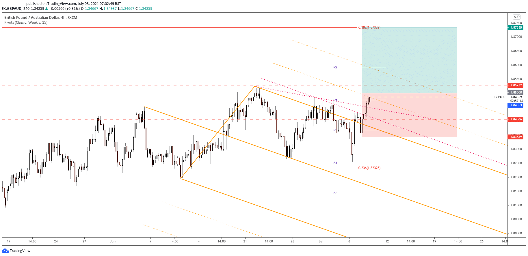 GBP/AUD Technical Analysis Archives - Forex Crunch