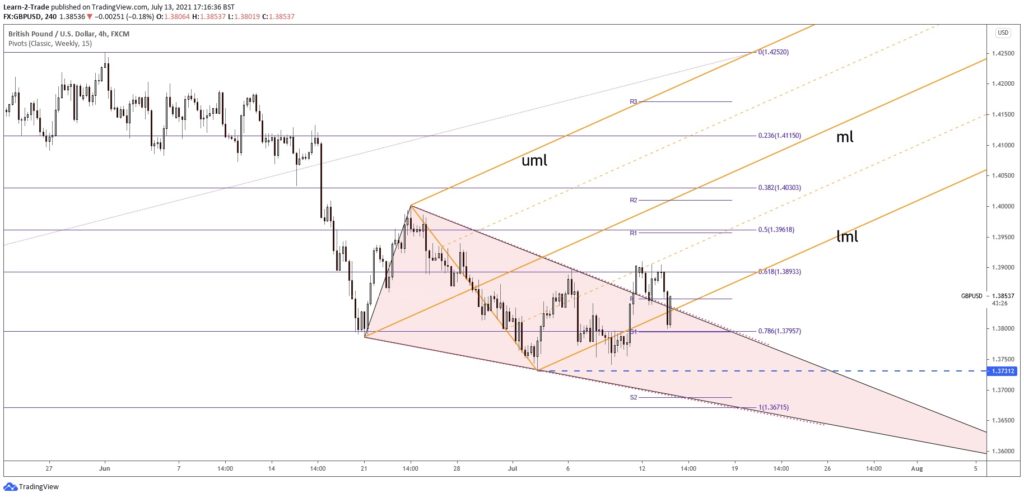 gbpusd forecast