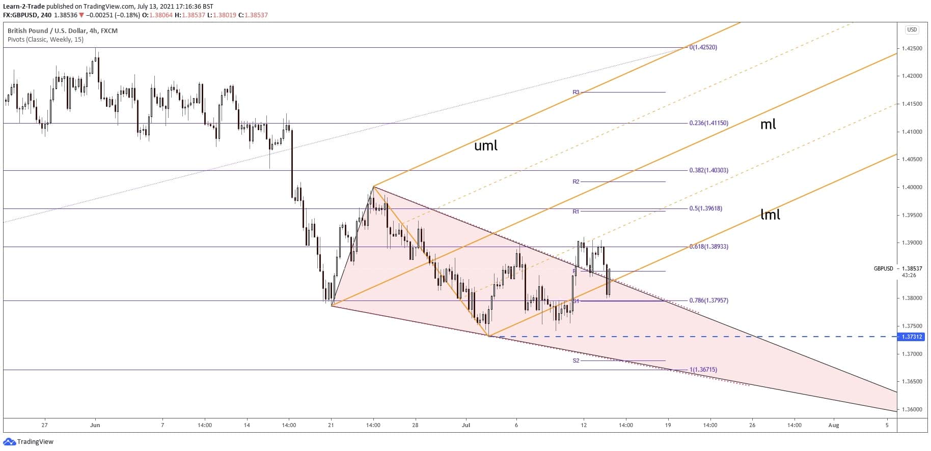 gbpusd forecast