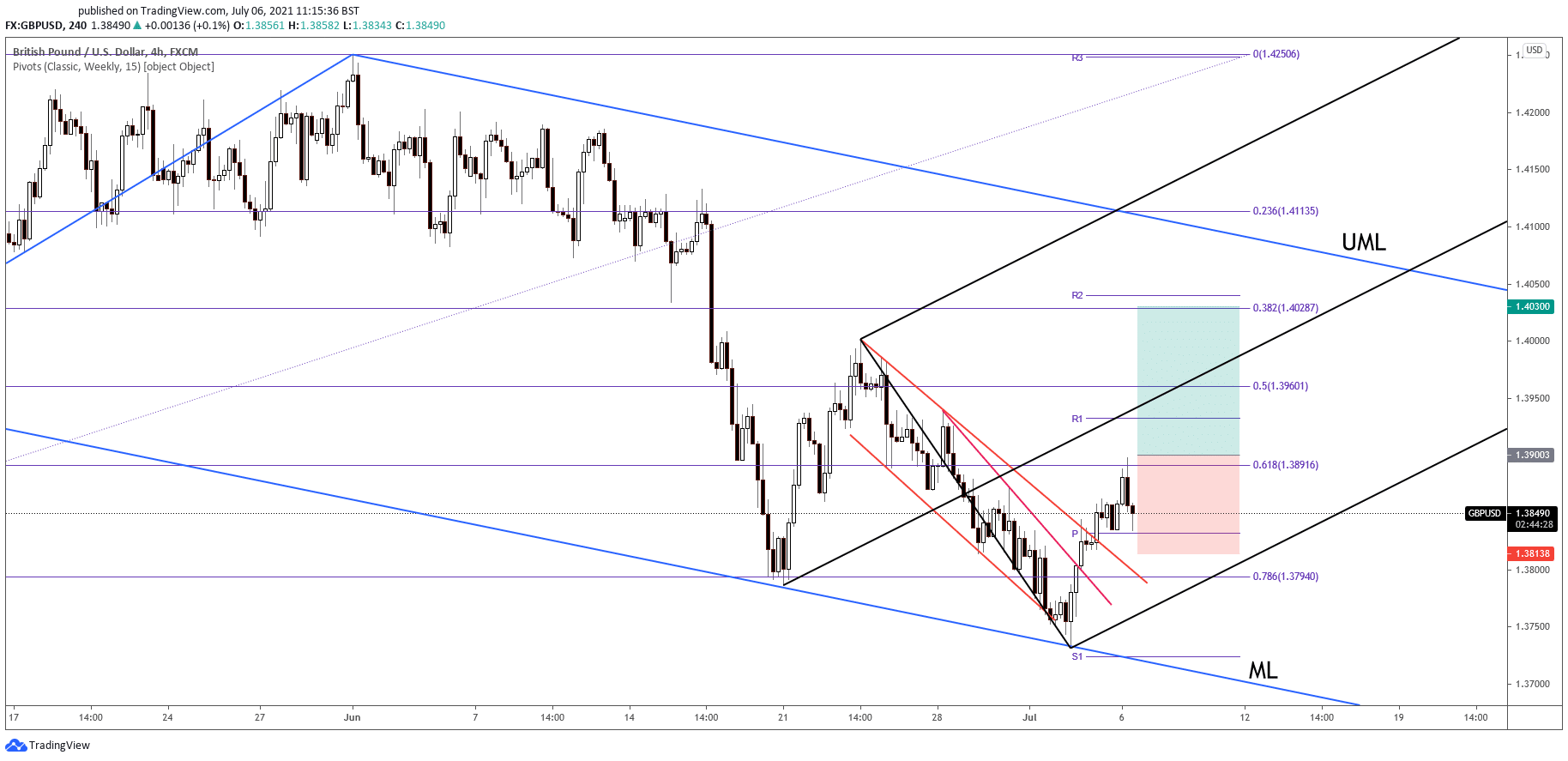 free forex signals gbpusd forecast