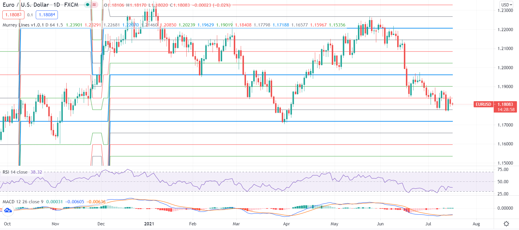 EUR/USD forecast on 4-hour chart