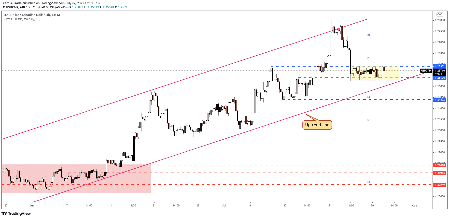 USD/CAD 4price on 4-hour chart