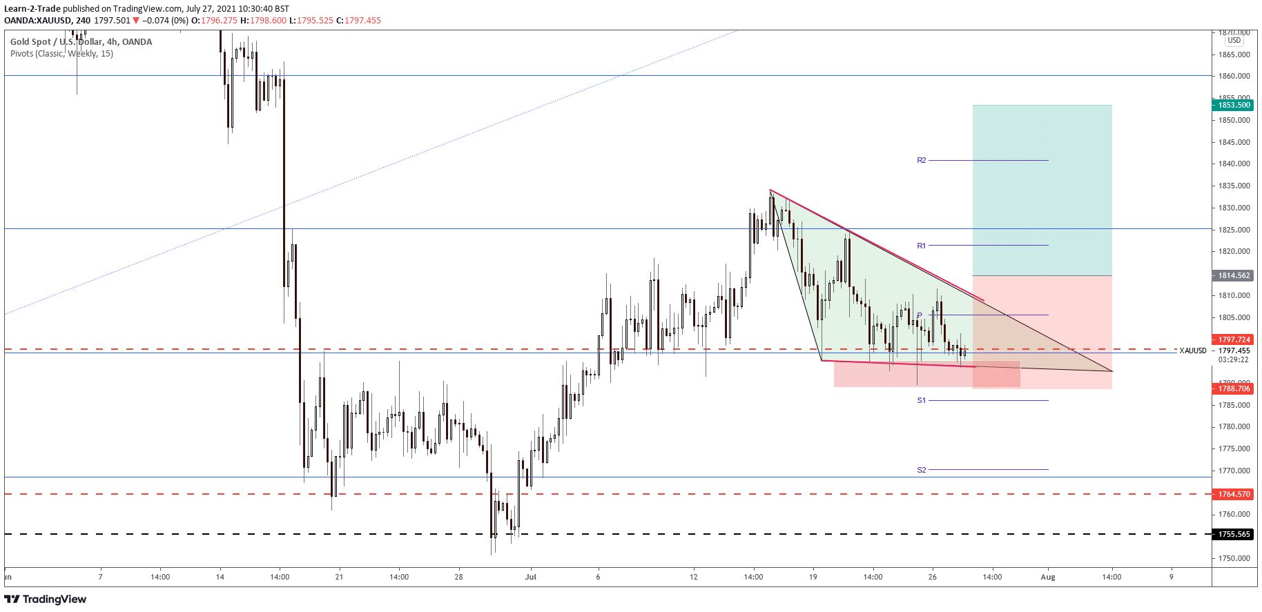 Gold free forex signals