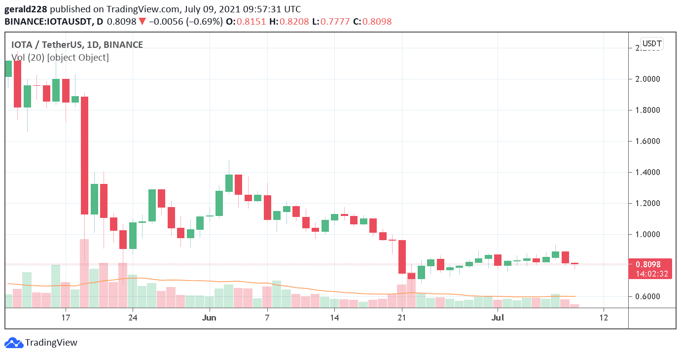 iota price