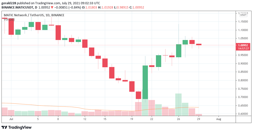 MATIC Price Forecast Time To Buy Polygon As The Rise Continues