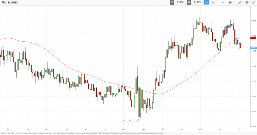 moving average - best indicators forex