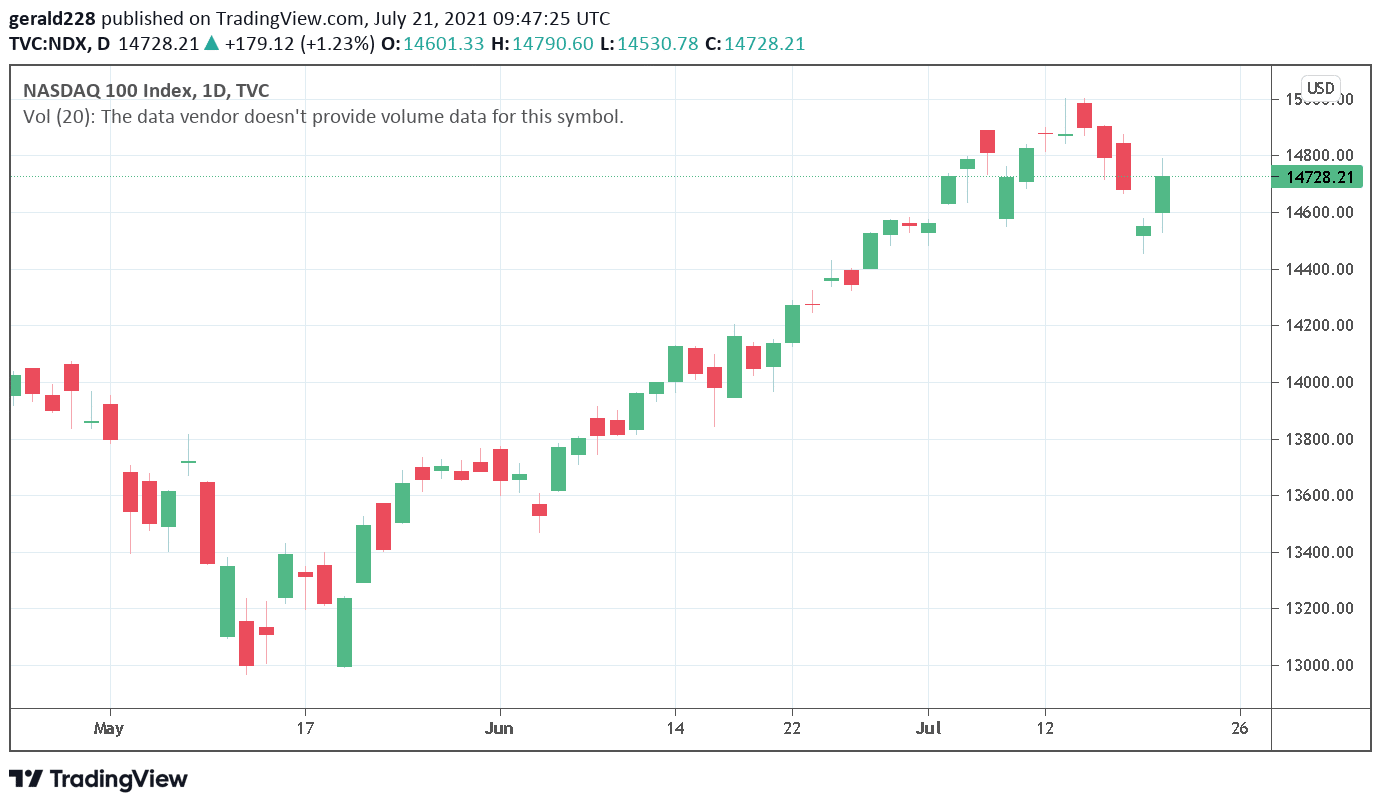 nasdaq price