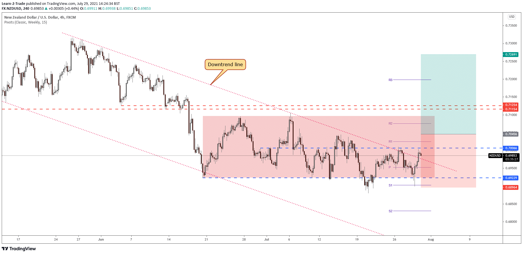 NZD/USD free forex signals