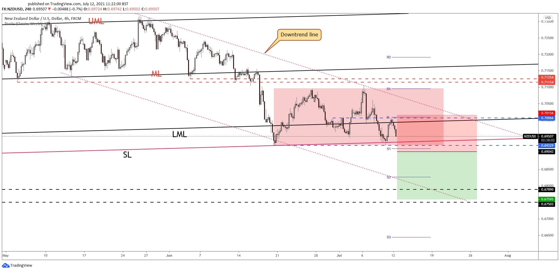 nzdusd signal and forecast 12 july 2021