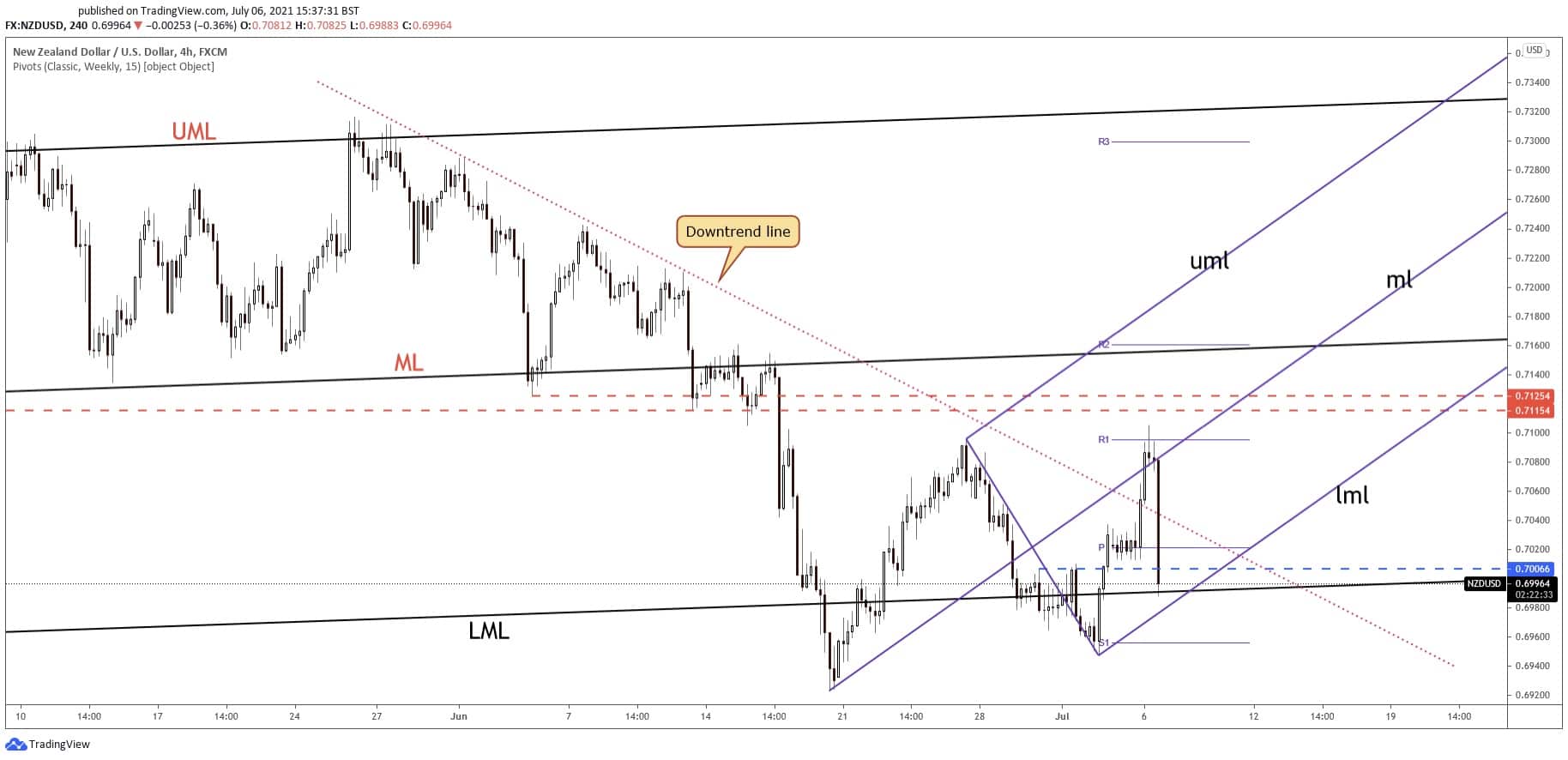 nzdusd forecast 6 july 2021