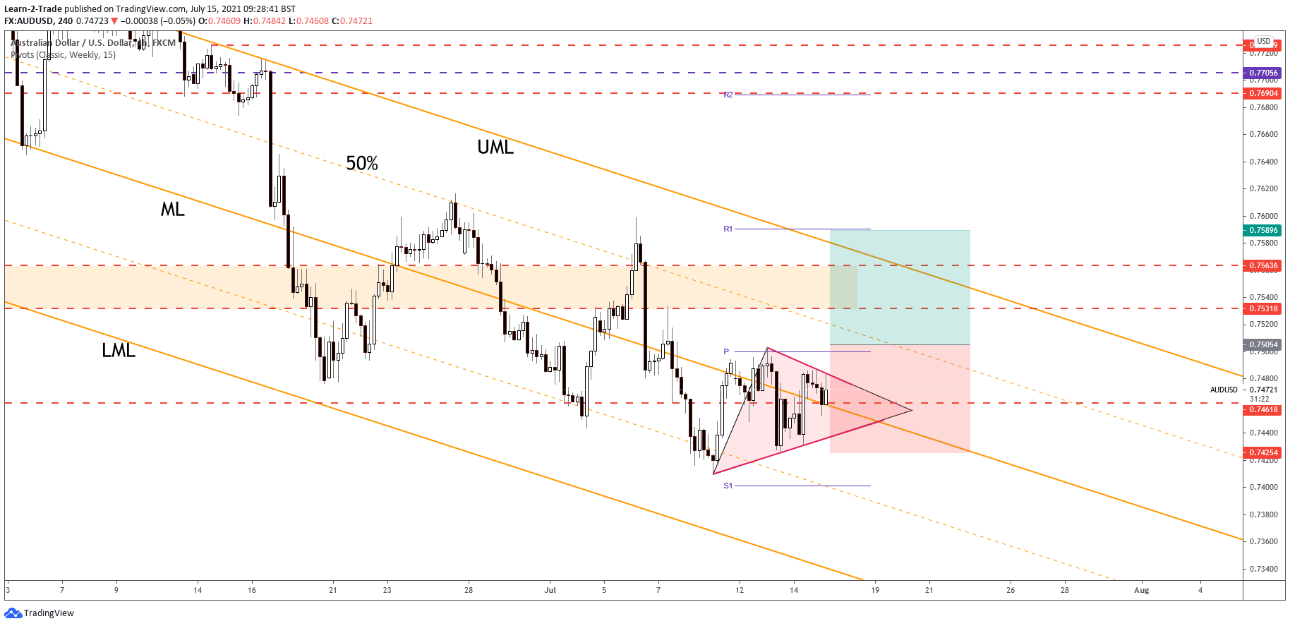 AUD/USD forex signal