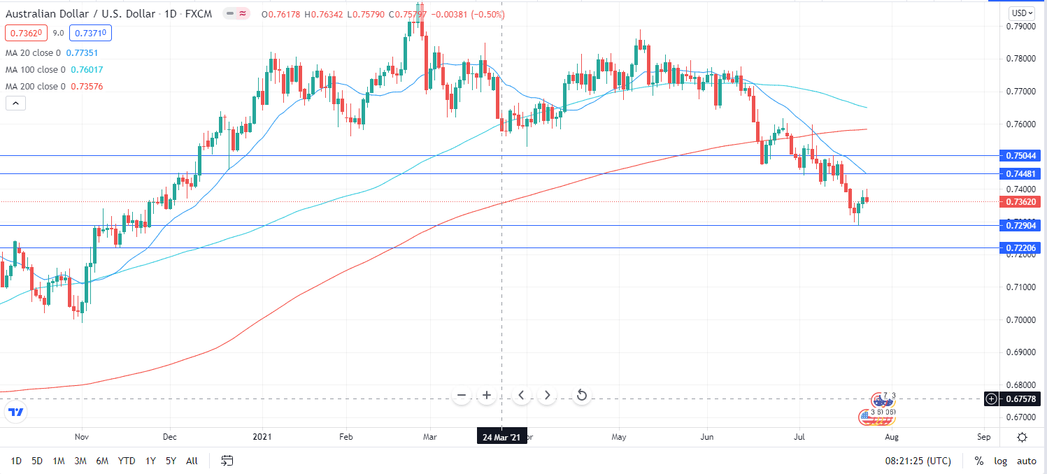 AUD/USD weekly forecast on W1 chart