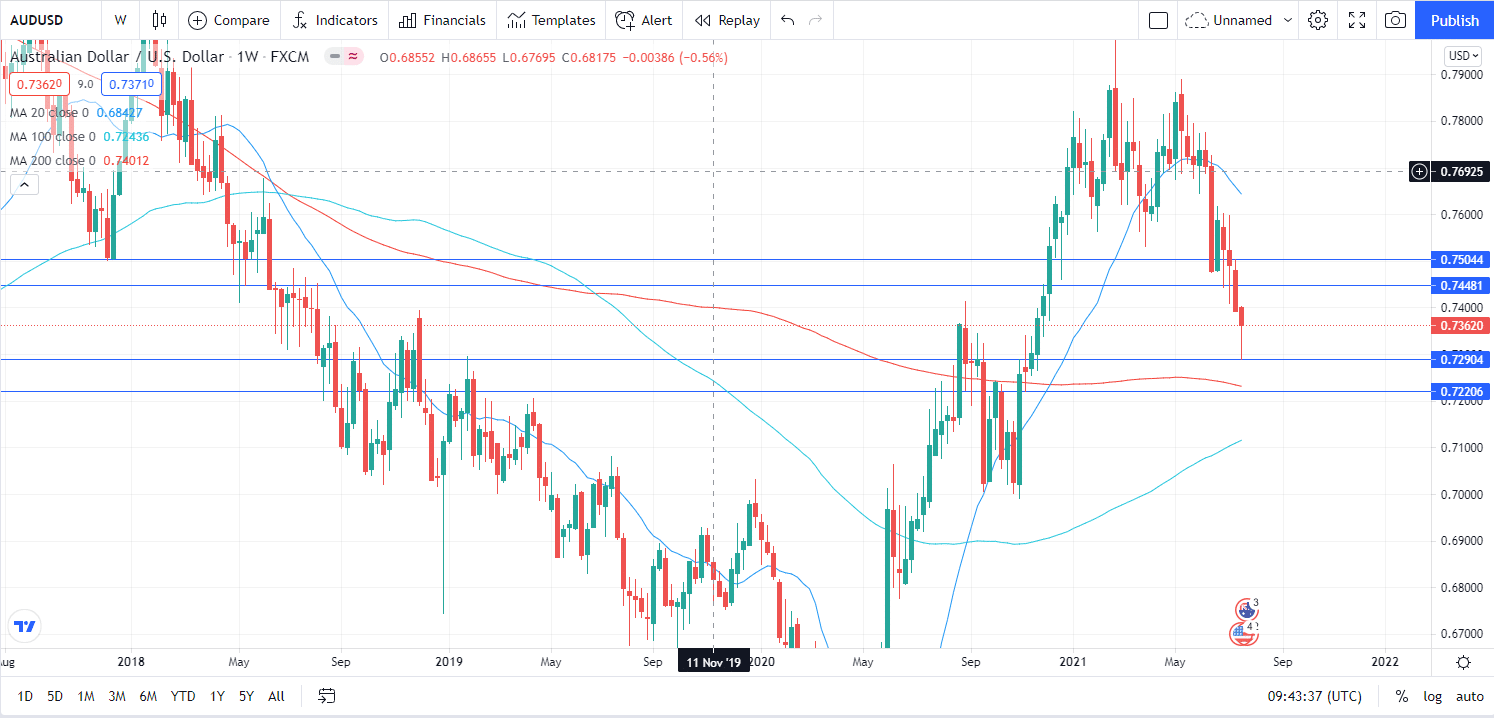 AUD/USD weekly forecast on D1 chart