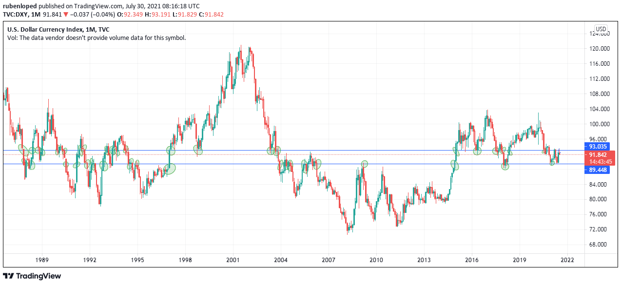 DXY weekly chat analysis