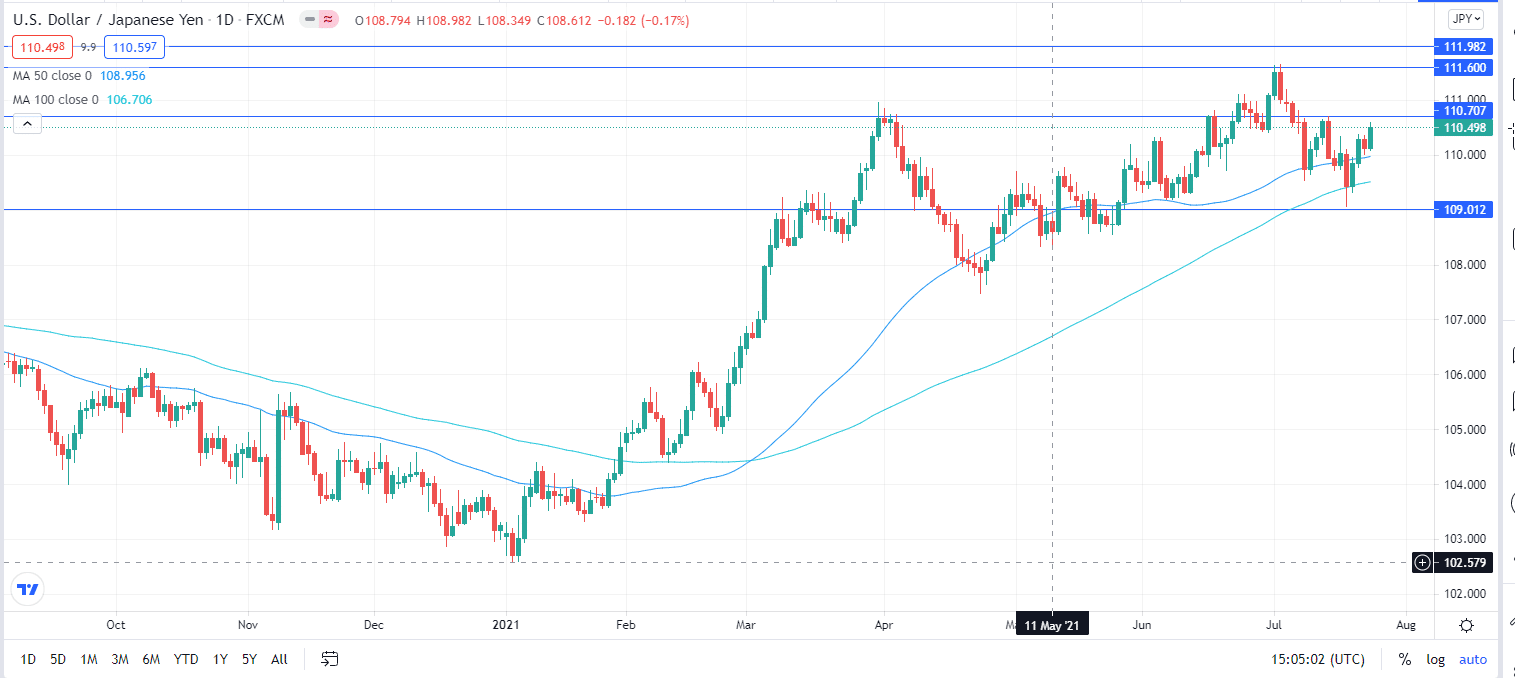 USD/JPY weekly outlook on daily chart
