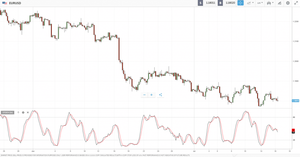 stochastic oscillator - indicator forex