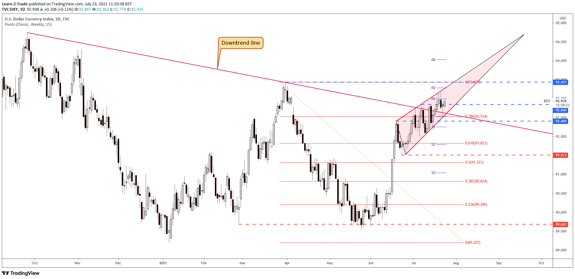 Dollar Index price on 4-hour chart